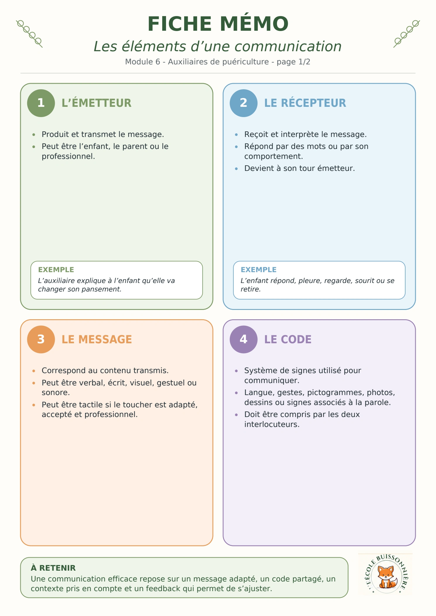 Fiche mémo Les éléments d’une communication